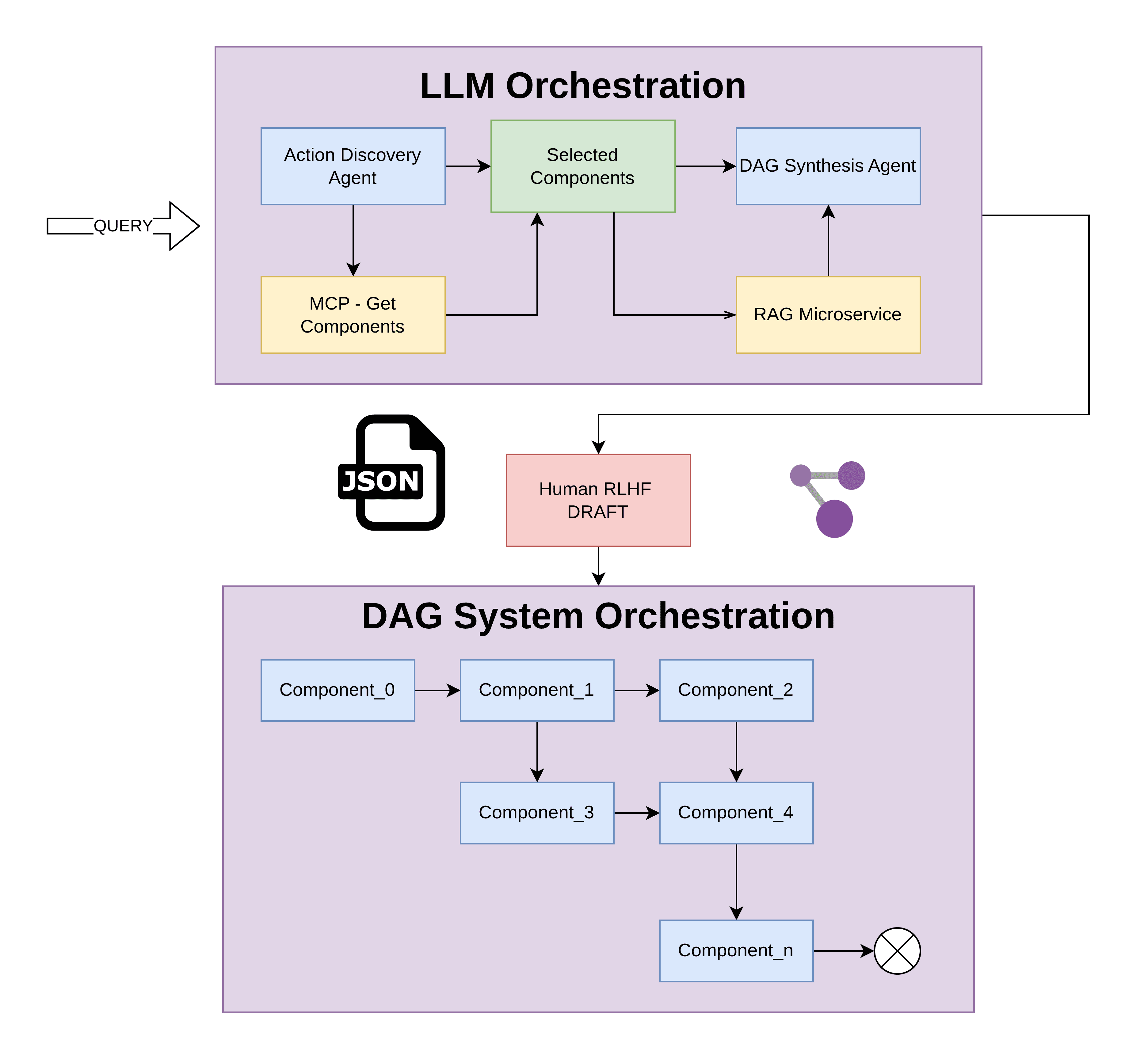 HLD — Agentic Workflow v1
