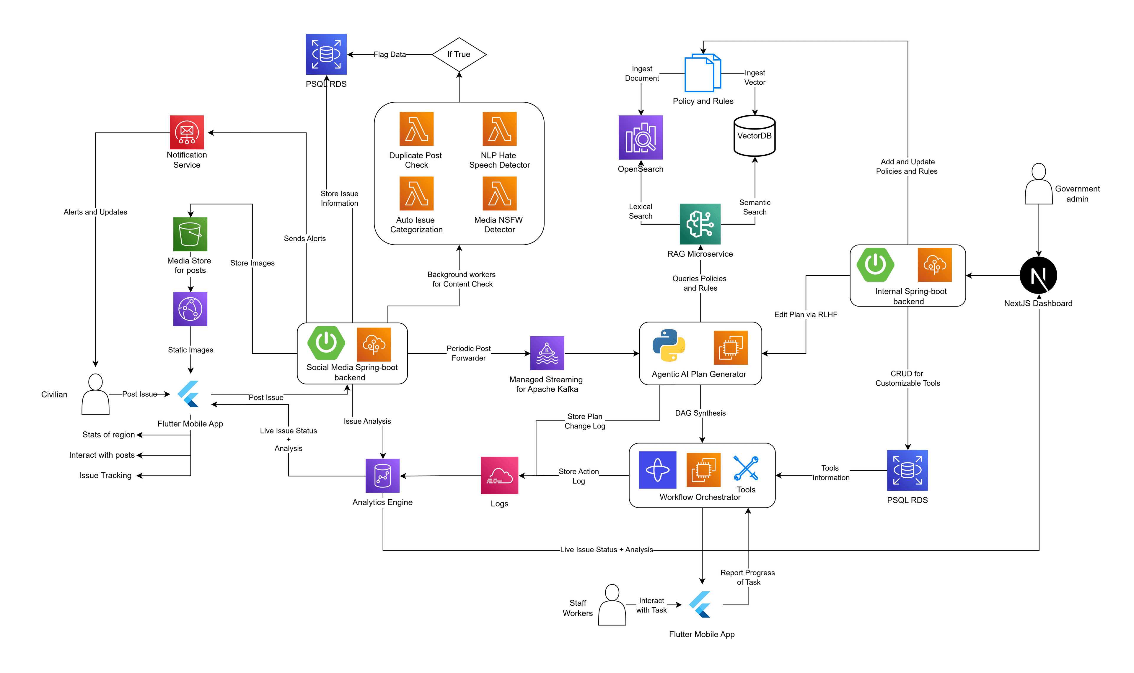Mudda Architecture Diagram