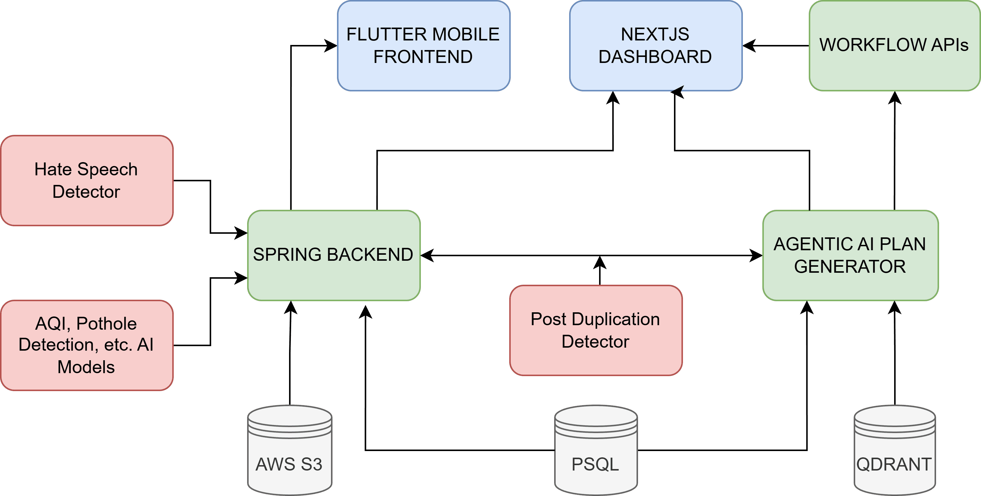 Mudda Architecture Diagram
